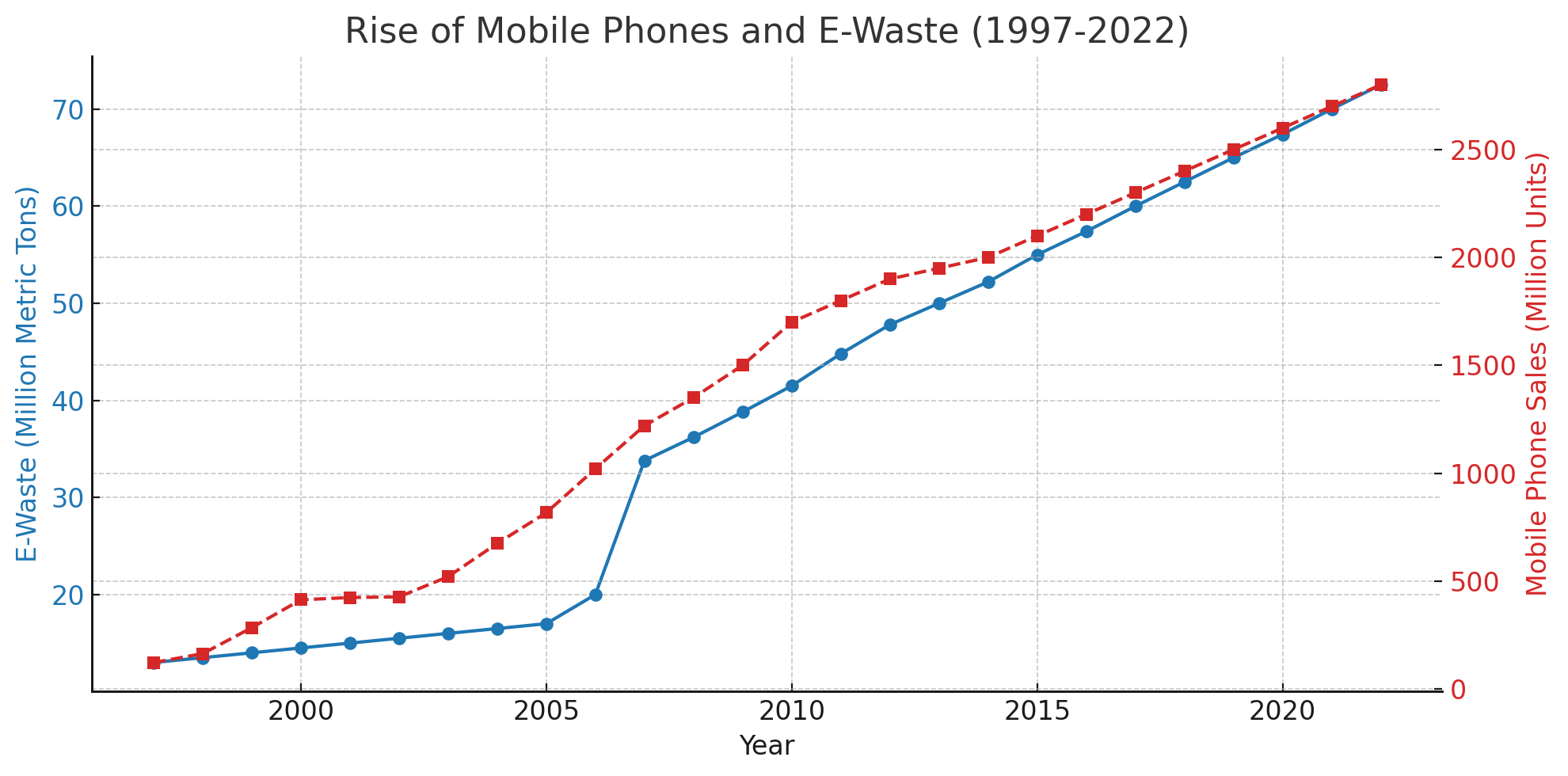 eWaste Phone Chart